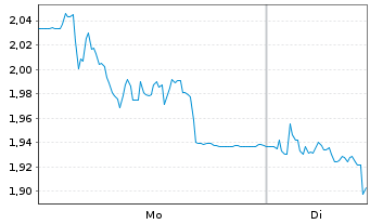 Chart Mini Future Short secunet - 1 Woche