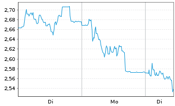 Chart Mini Future Short secunet - 1 Woche