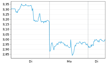 Chart Mini Future Long Standard Lithium - 1 Woche