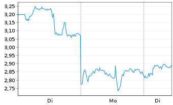 Chart Mini Future Long Standard Lithium - 1 Woche