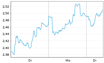 Chart Mini Future Long Enel - 1 Woche