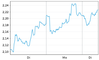 Chart Mini Future Long Enel - 1 Woche