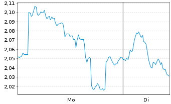 Chart Mini Future Short Enel - 1 Week