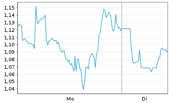 Chart Mini Future Long Novavax - 1 Week