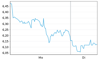 Chart Mini Future Long Shopify - 1 Woche