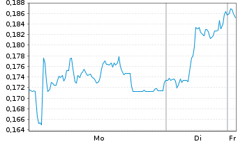 Chart Mini Future Long Suedzucker - 1 Woche