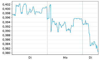 Chart Mini Future Short Suedzucker - 1 Woche