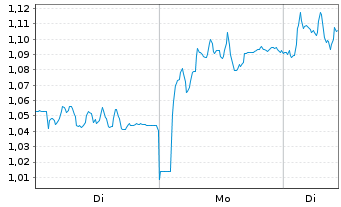 Chart Mini Future Long TRATON - 1 Woche