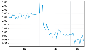 Chart Mini Future Short TRATON - 1 Woche