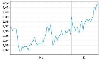 Chart Mini Future Long Sanofi - 1 Woche