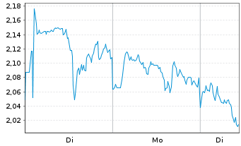 Chart Mini Future Short Sanofi - 1 Woche