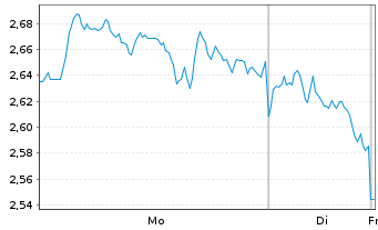Chart Mini Future Short Sanofi - 1 Woche