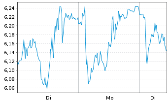 Chart Mini Future Long Siemens Energy - 1 Woche