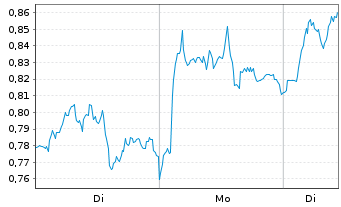 Chart Mini Future Long BASF - 1 Woche