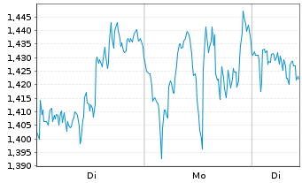 Chart Mini Future Long Microsoft - 1 Woche