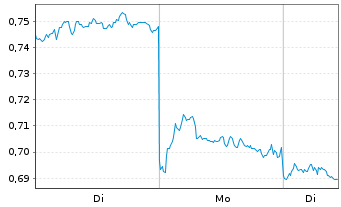 Chart Mini Future Short BYD - 1 Woche