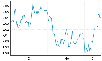 Chart Mini Future Long Allianz - 1 Woche