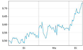 Chart Mini Future Long ASML - 1 Woche