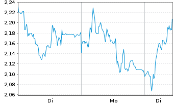 Chart Mini Future Long Volkswagen - 1 Woche