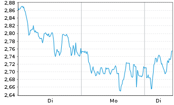 Chart Mini Future Long Deutsche Lufthansa - 1 Woche