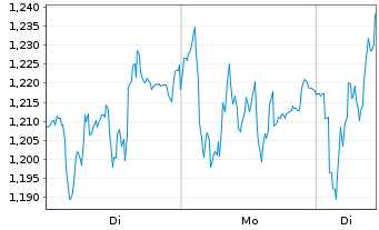 Chart Mini Future Long Siemens - 1 Woche