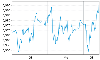 Chart Mini Future Long Siemens - 1 Woche