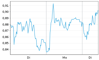 Chart Mini Future Long Porsche - 1 Woche