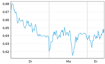 Chart Mini Future Long Daimler Truck Holding - 1 Woche
