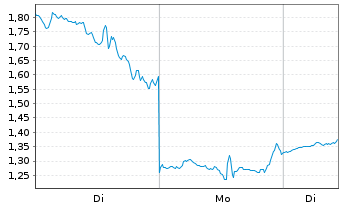 Chart Mini Future Long D-Wave Quantum - 1 Woche