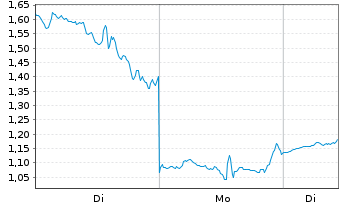 Chart Mini Future Long D-Wave Quantum - 1 Woche