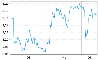 Chart Mini Future Long BMW - 1 Woche
