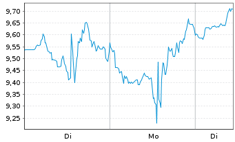 Chart Mini Future Long AMD - 1 Woche