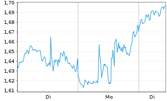 Chart Mini Future Long Intel - 1 Woche