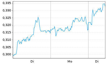 Chart Mini Future Long E.ON - 1 Woche