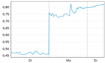 Chart Mini Future Long Nike - 1 Woche