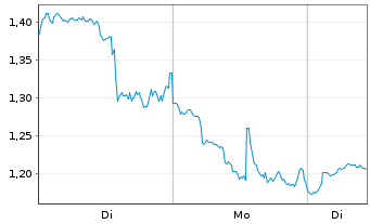 Chart Mini Future Long Coinbase - 1 Week