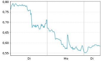 Chart Mini Future Long Coinbase - 1 Woche