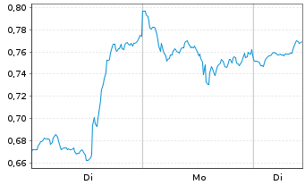Chart Mini Future Long NVIDIA - 1 Woche