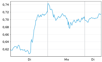 Chart Mini Future Long NVIDIA - 1 Woche