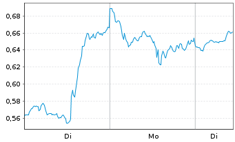 Chart Mini Future Long NVIDIA - 1 Woche