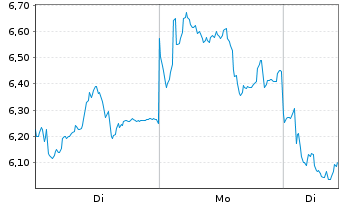 Chart Mini Future Short Rheinmetall - 1 Woche