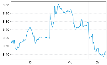 Chart Mini Future Short Rheinmetall - 1 Woche