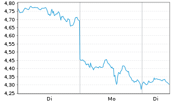 Chart Mini Future Long Tesla - 1 Woche