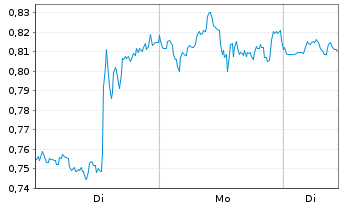 Chart Mini Future Long Amazon - 1 Woche