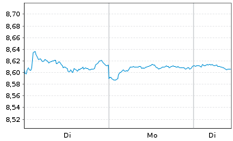 Chart Mini Future Short Novo-Nordisk - 1 Woche