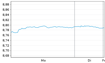 Chart Mini Future Short Novo-Nordisk - 1 Woche