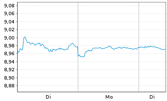 Chart Mini Future Short Novo-Nordisk - 1 Woche