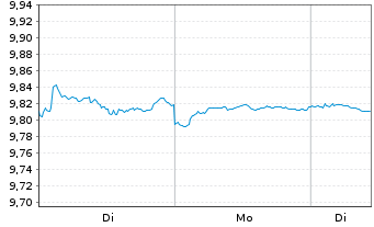 Chart Mini Future Short Novo-Nordisk - 1 Woche
