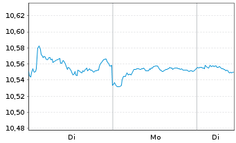 Chart Mini Future Short Novo-Nordisk - 1 Woche