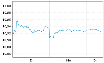 Chart Mini Future Short Novo-Nordisk - 1 Woche